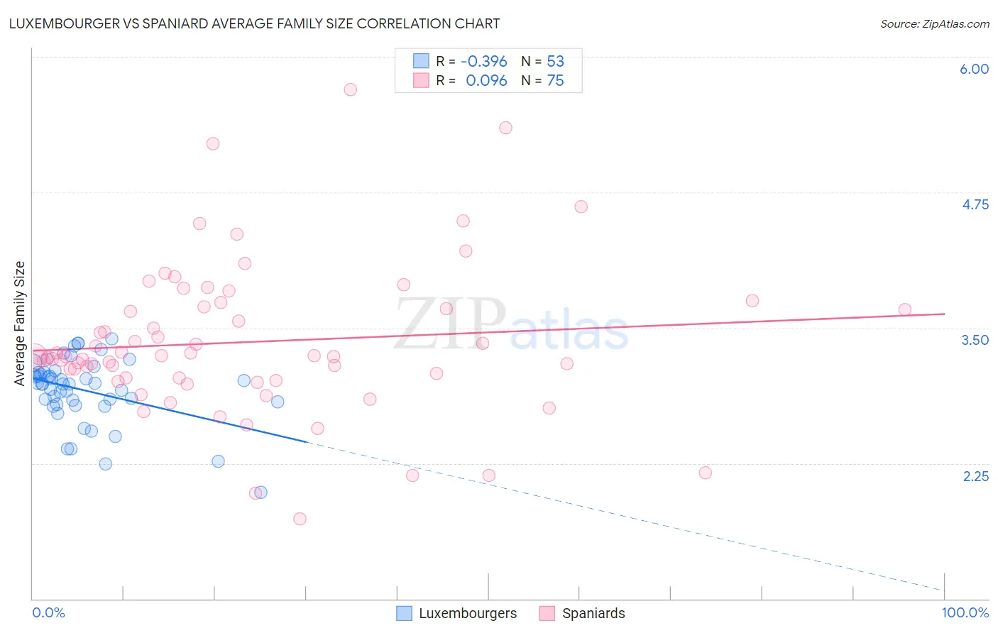 Luxembourger vs Spaniard Average Family Size