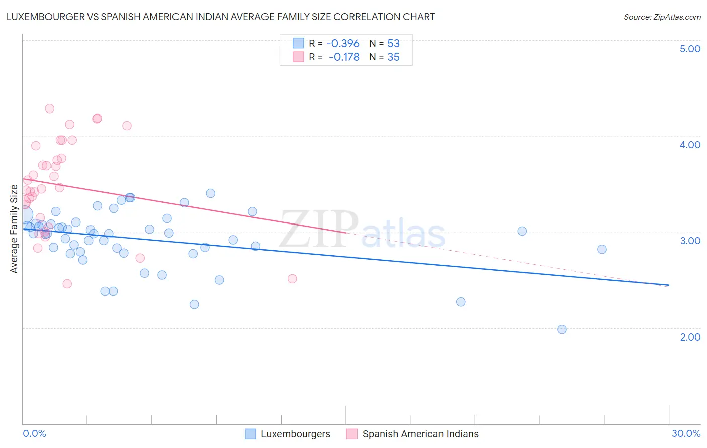 Luxembourger vs Spanish American Indian Average Family Size
