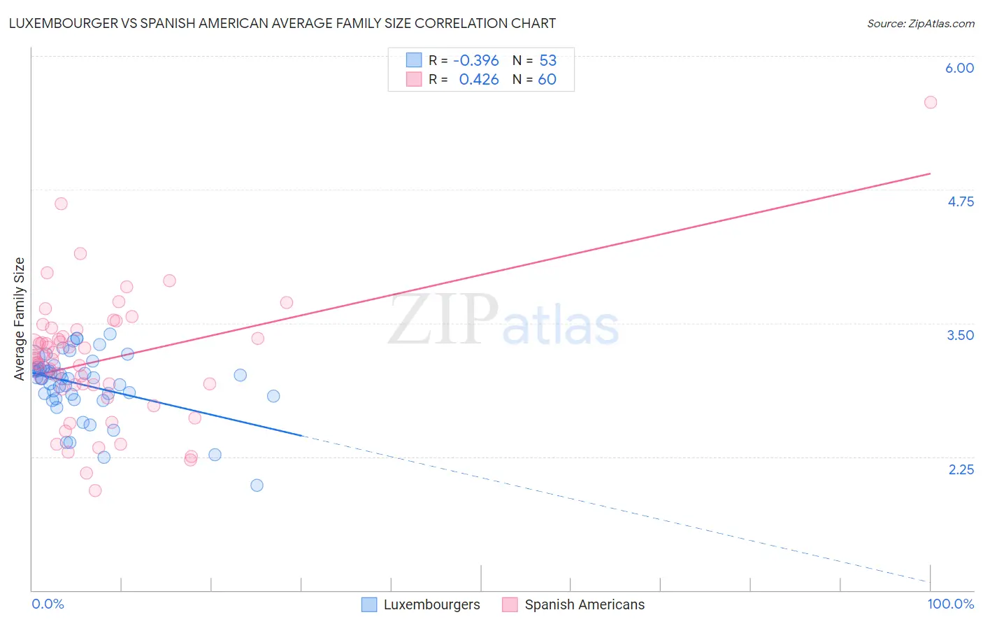 Luxembourger vs Spanish American Average Family Size