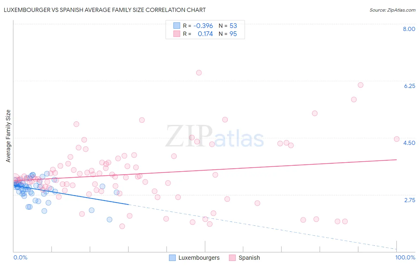 Luxembourger vs Spanish Average Family Size