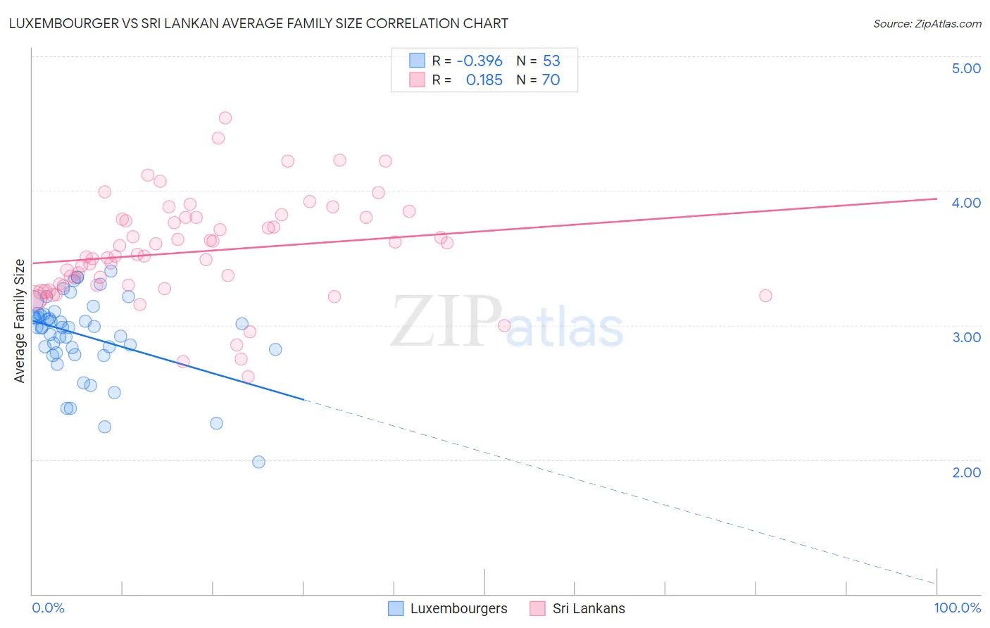 Luxembourger vs Sri Lankan Average Family Size