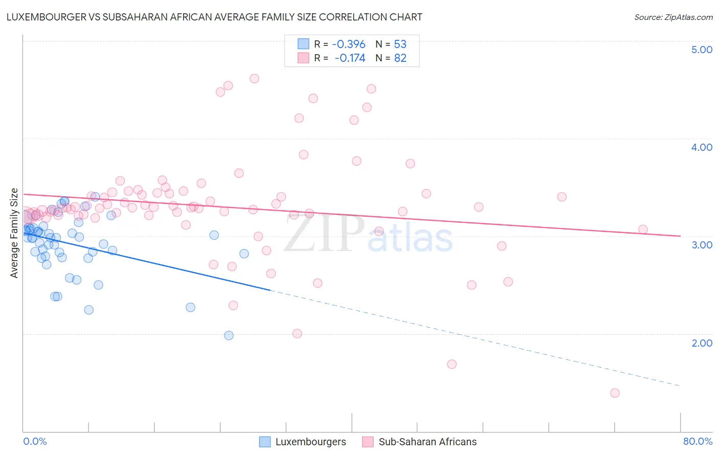 Luxembourger vs Subsaharan African Average Family Size