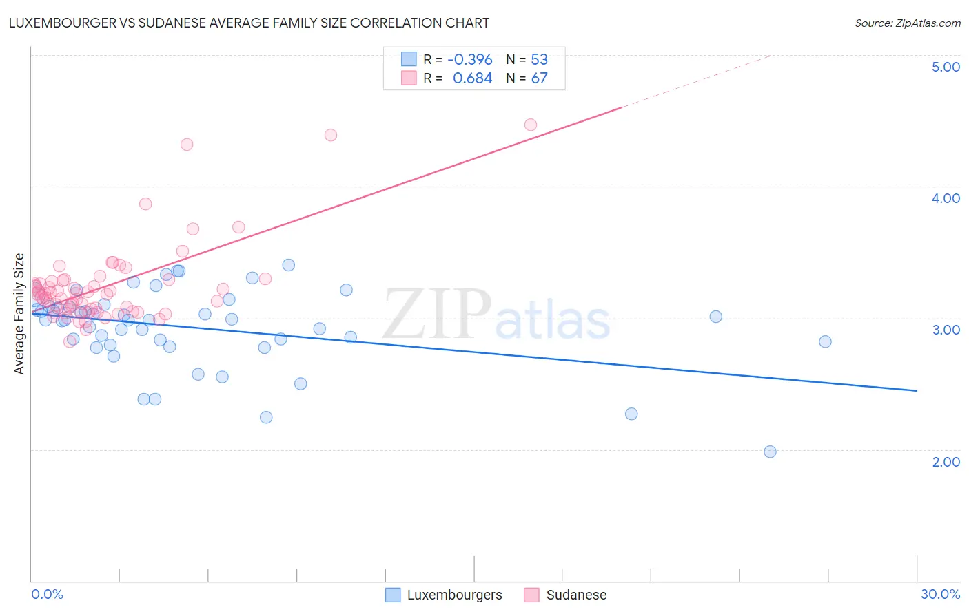 Luxembourger vs Sudanese Average Family Size
