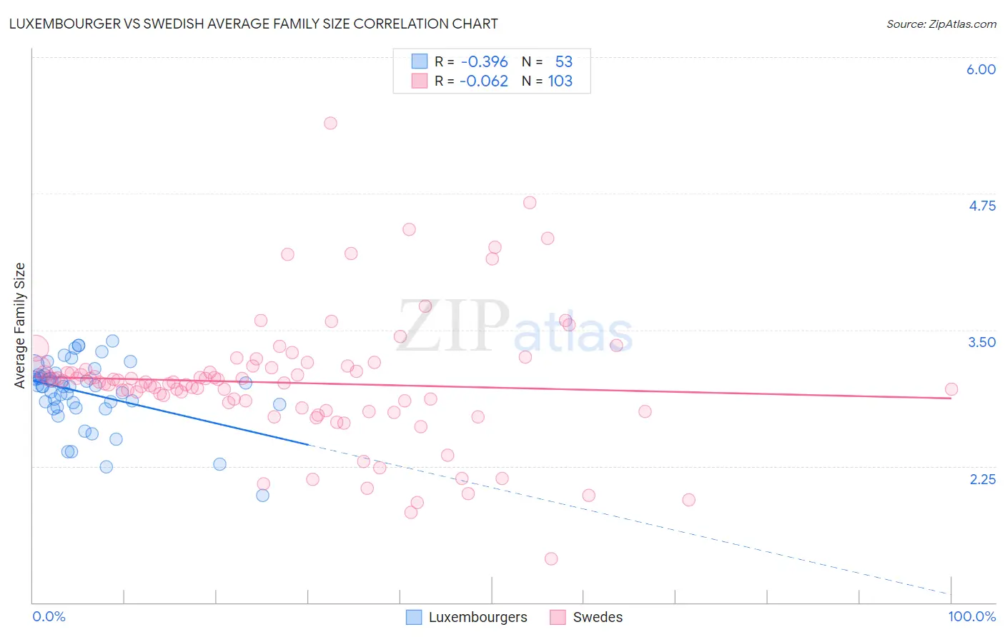 Luxembourger vs Swedish Average Family Size