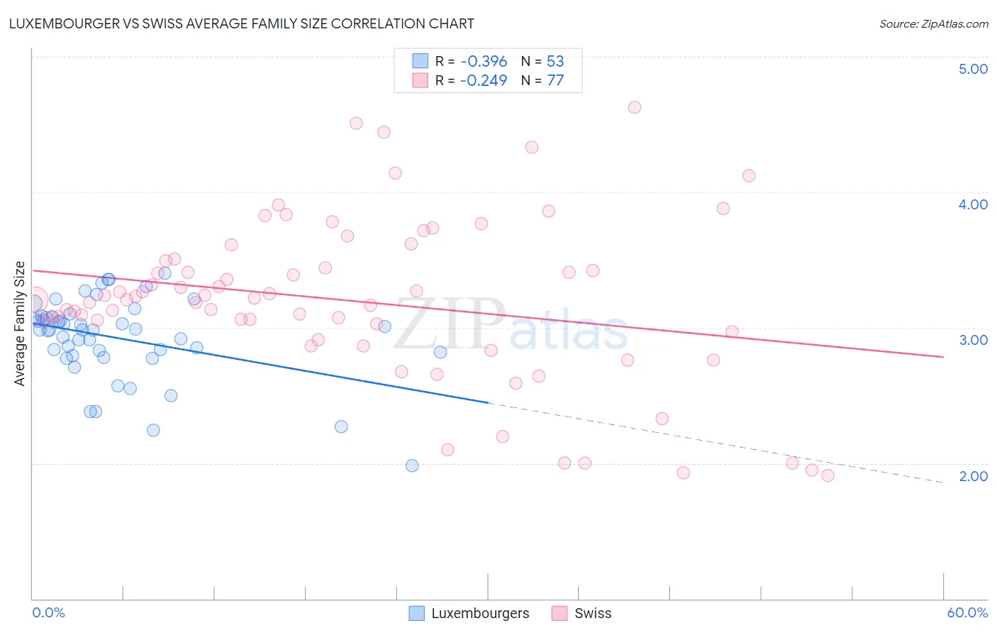 Luxembourger vs Swiss Average Family Size