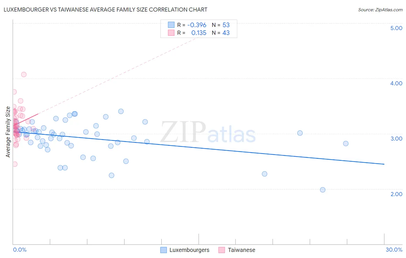 Luxembourger vs Taiwanese Average Family Size