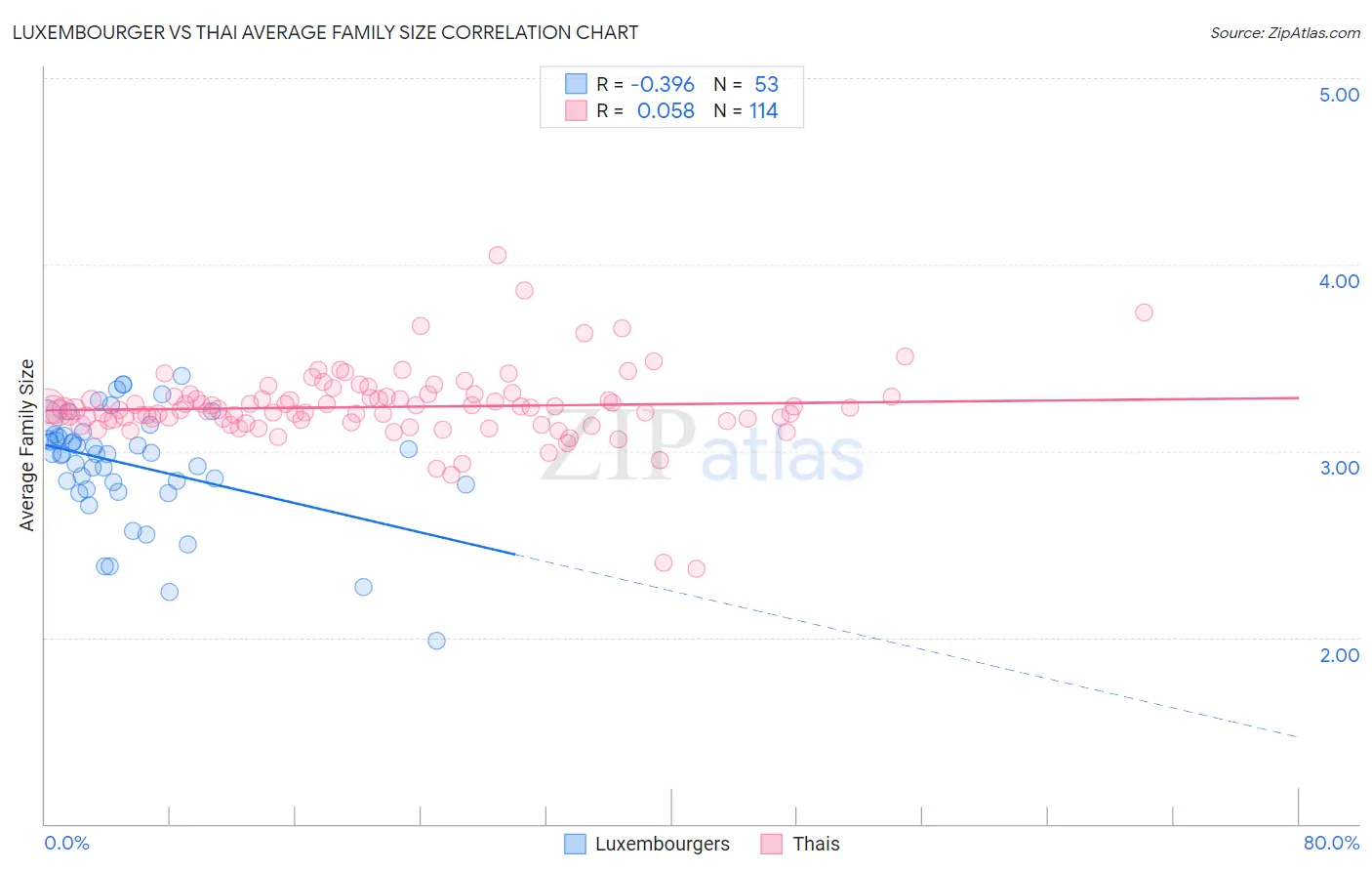Luxembourger vs Thai Average Family Size