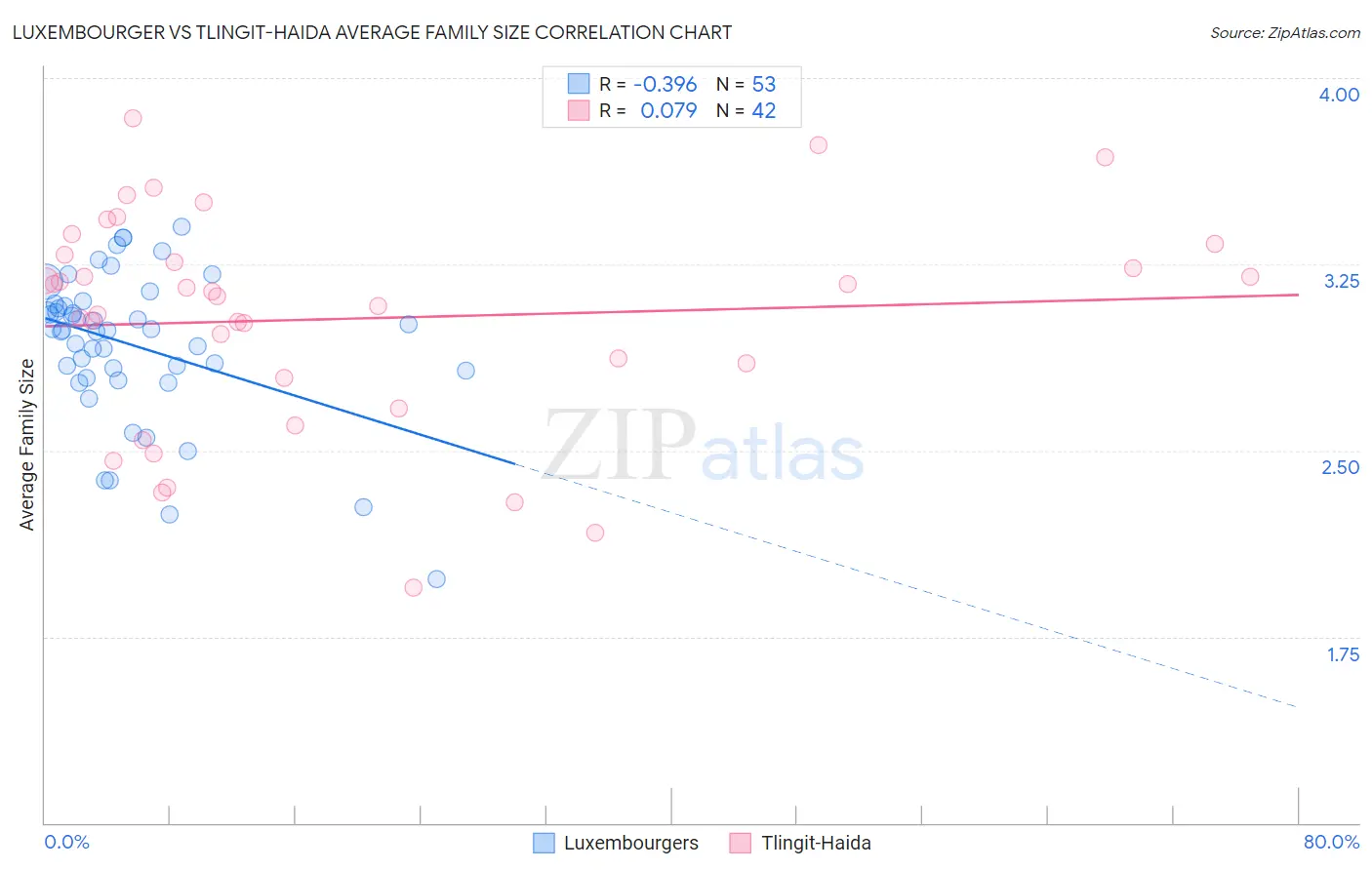Luxembourger vs Tlingit-Haida Average Family Size