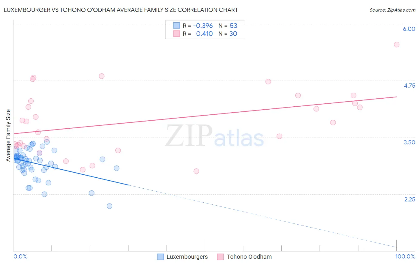 Luxembourger vs Tohono O'odham Average Family Size