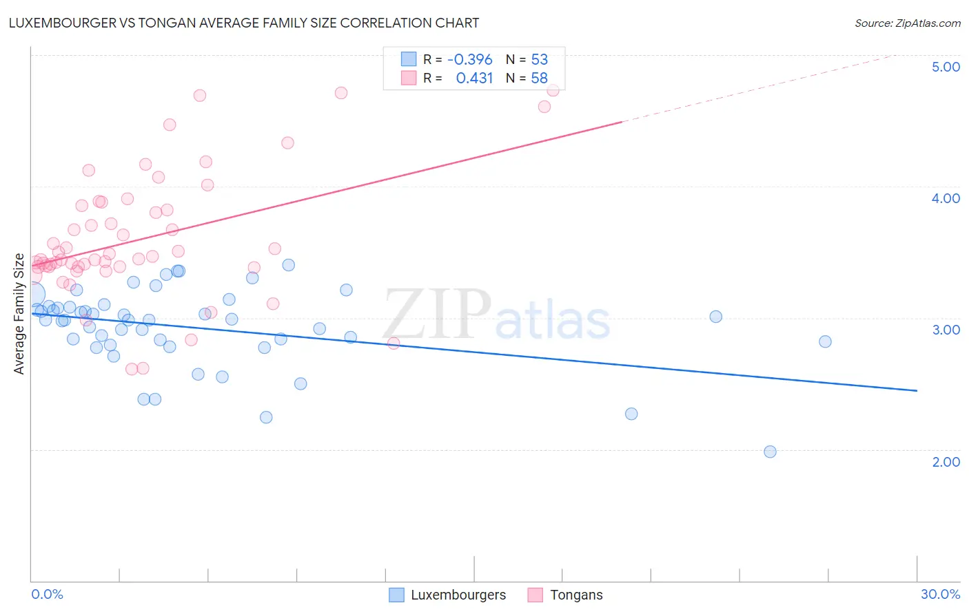 Luxembourger vs Tongan Average Family Size