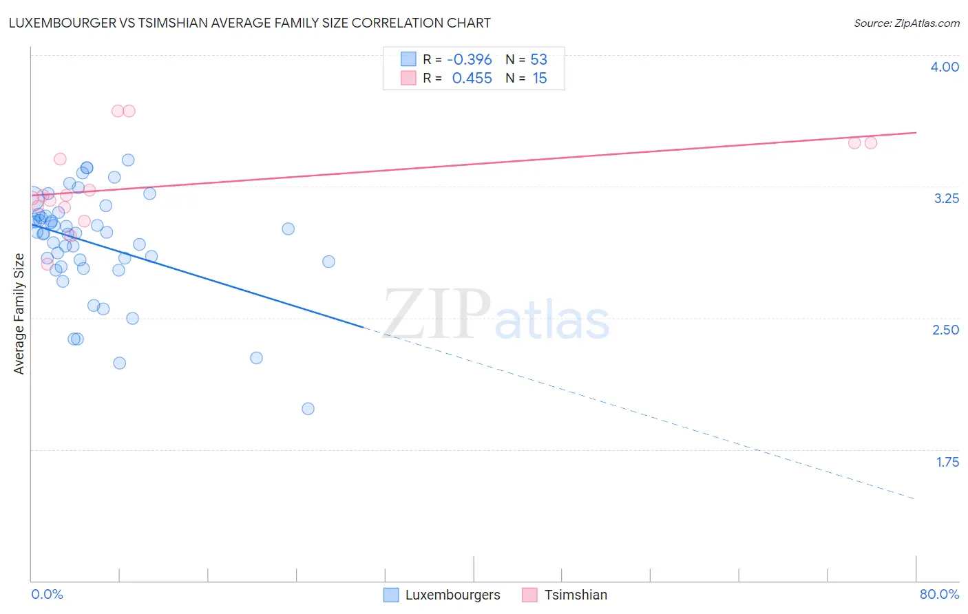 Luxembourger vs Tsimshian Average Family Size