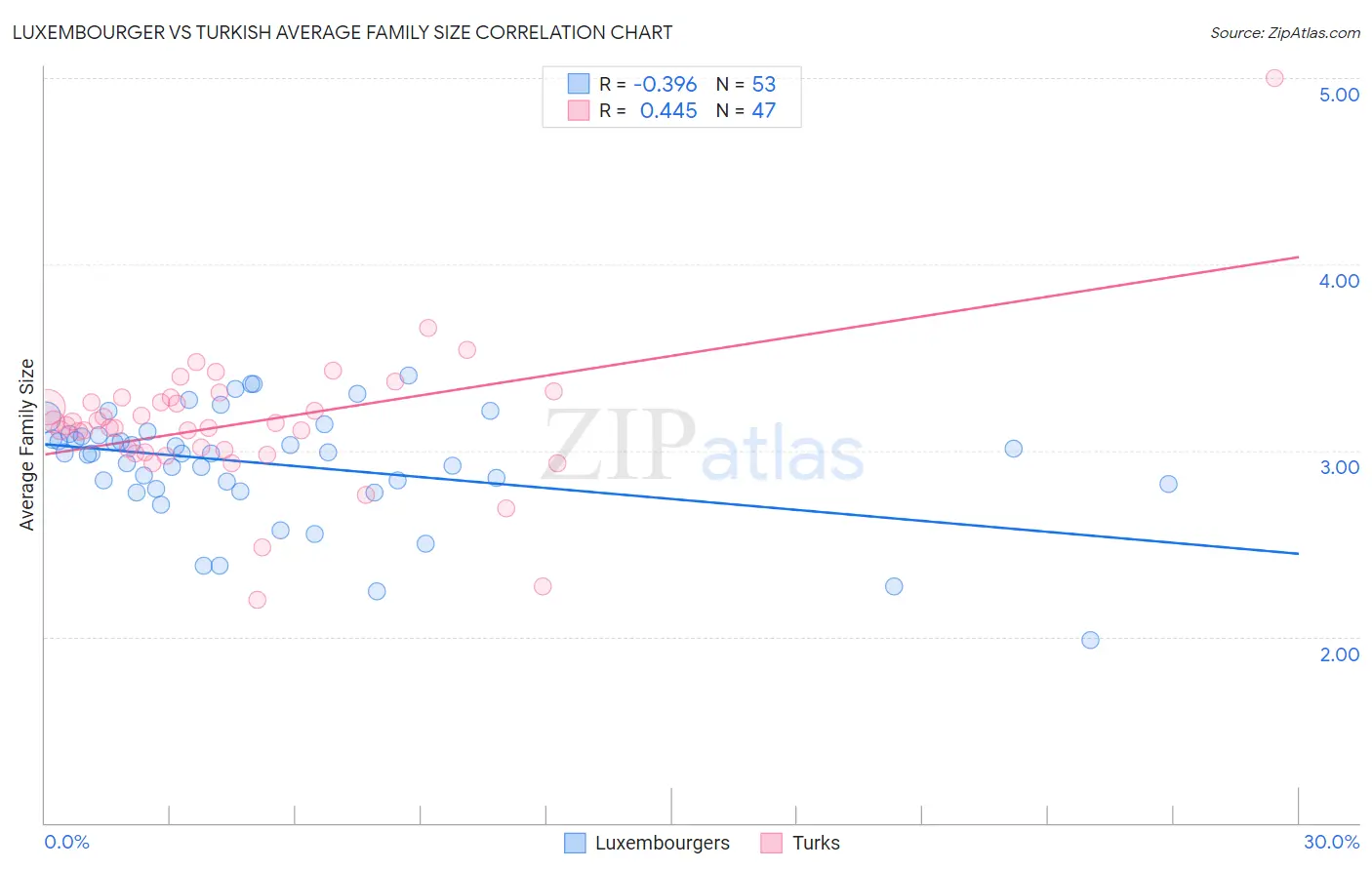 Luxembourger vs Turkish Average Family Size