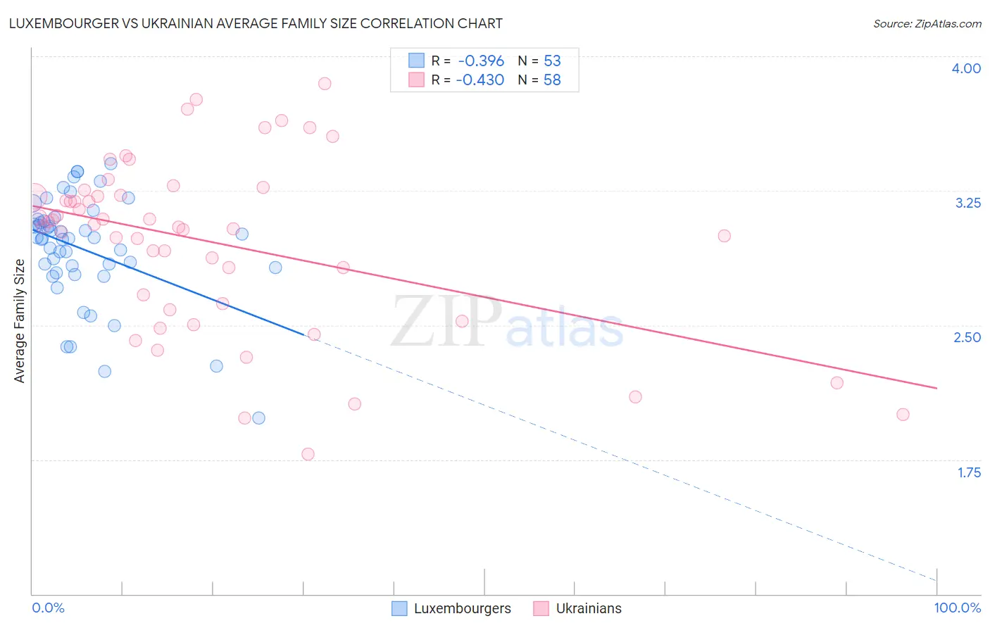 Luxembourger vs Ukrainian Average Family Size