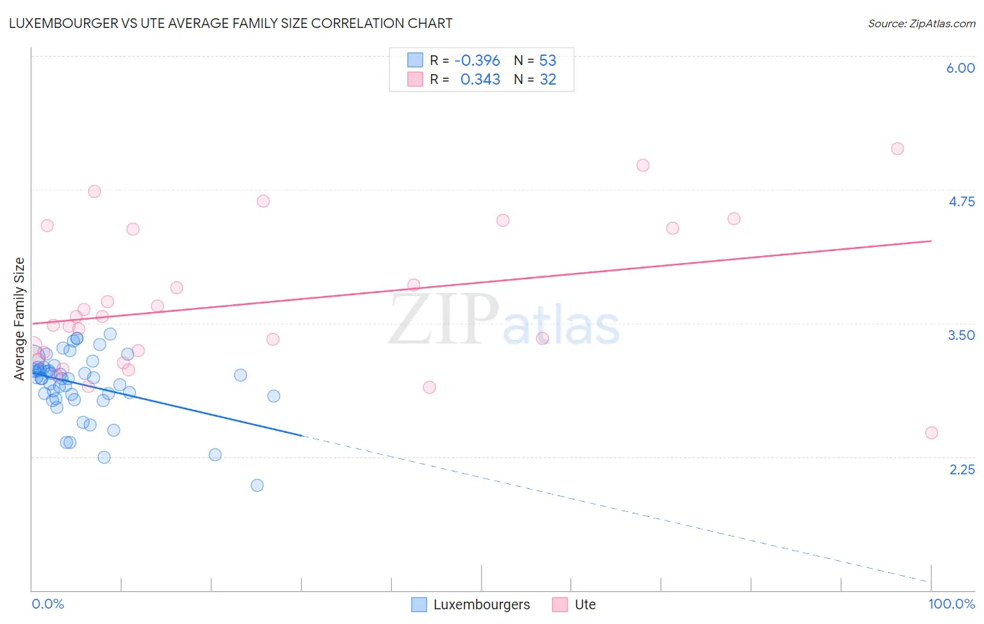Luxembourger vs Ute Average Family Size