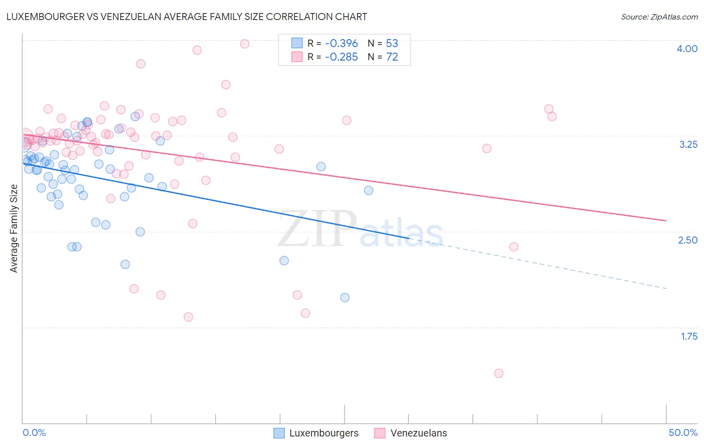 Luxembourger vs Venezuelan Average Family Size