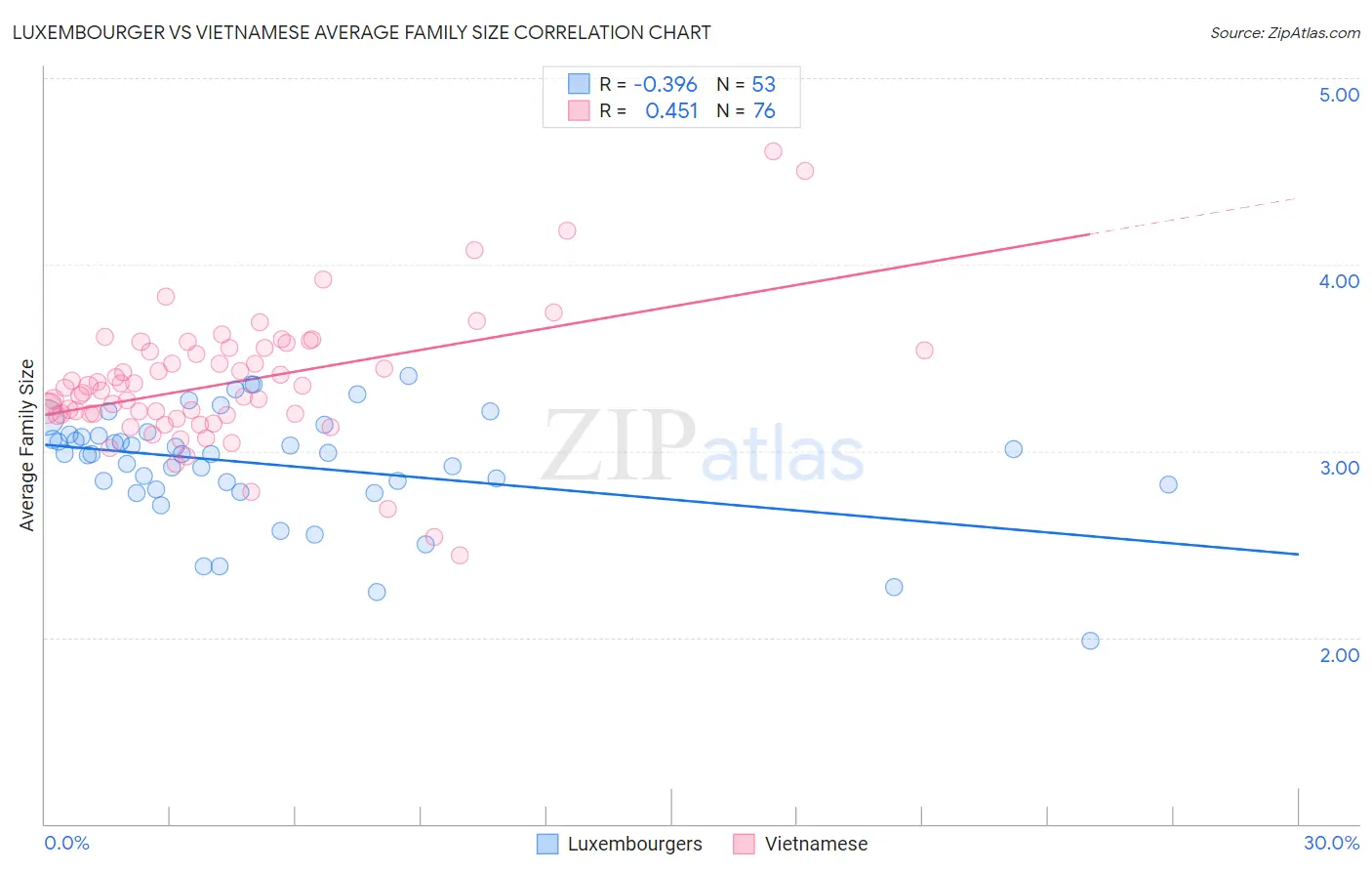 Luxembourger vs Vietnamese Average Family Size