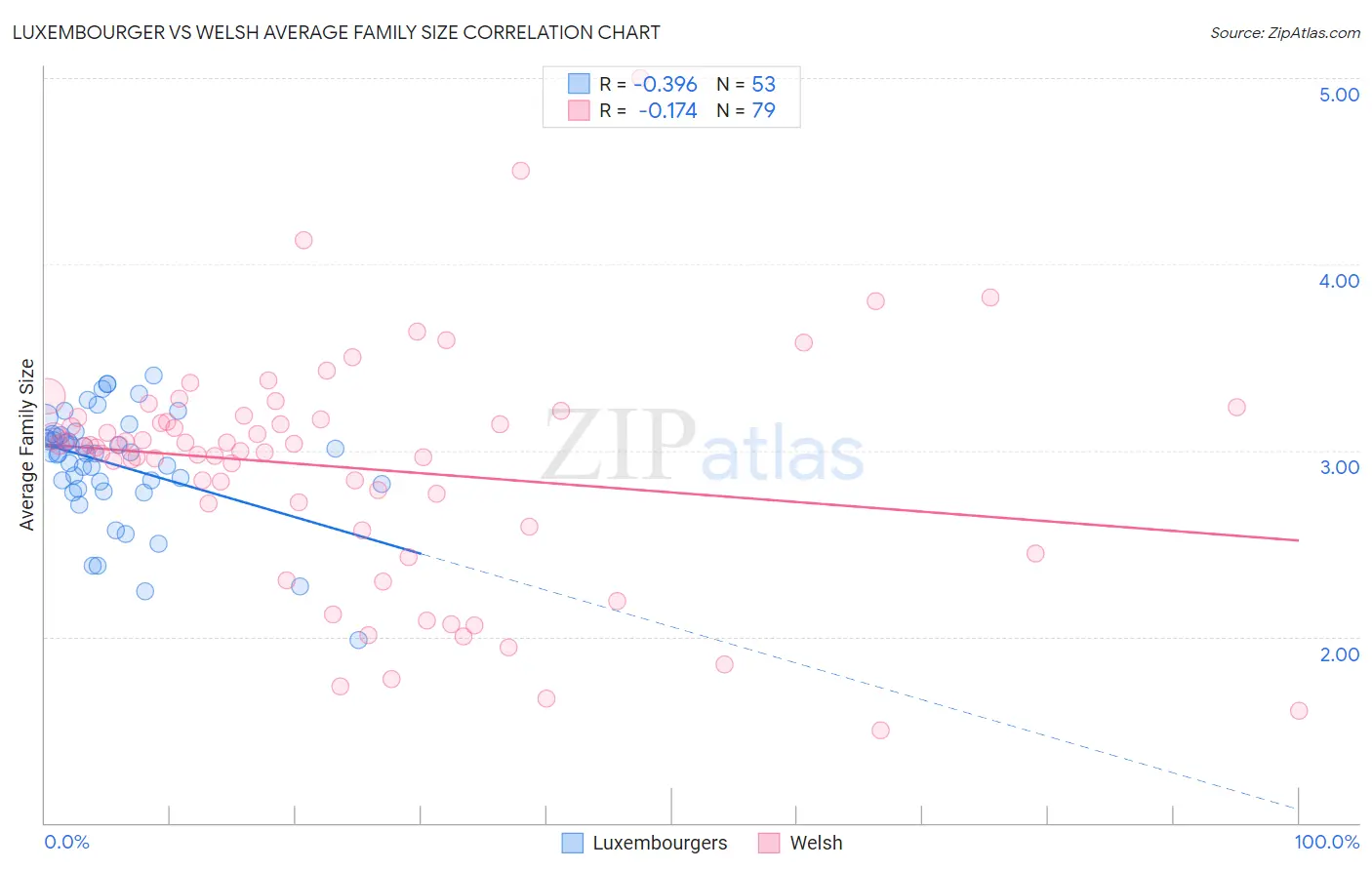 Luxembourger vs Welsh Average Family Size