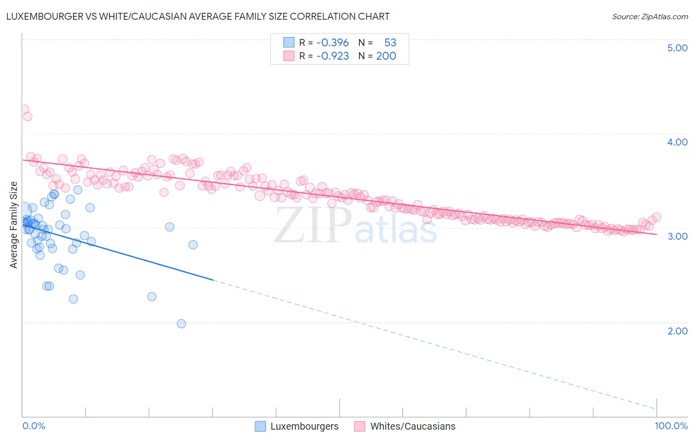 Luxembourger vs White/Caucasian Average Family Size