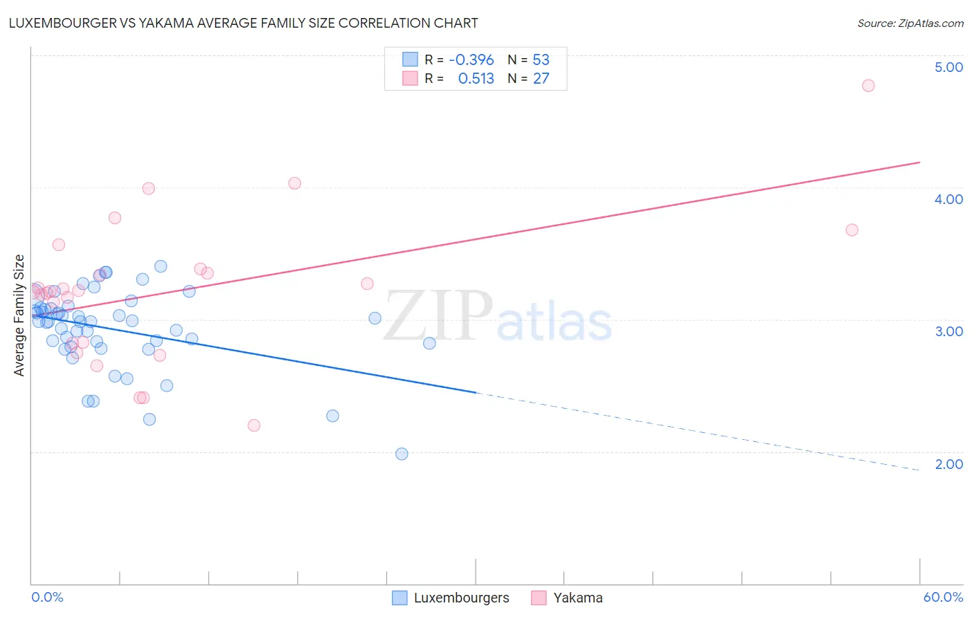 Luxembourger vs Yakama Average Family Size