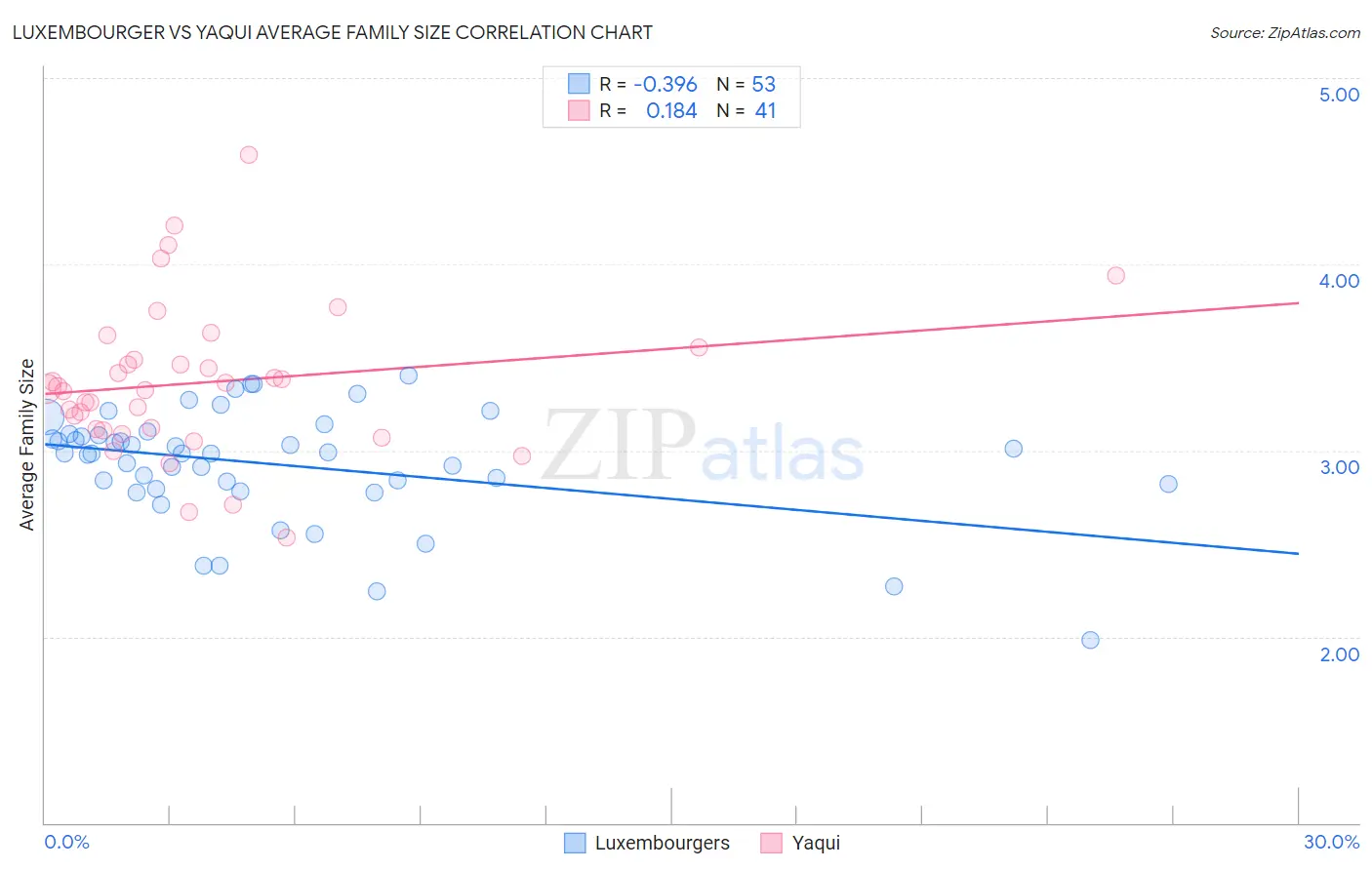 Luxembourger vs Yaqui Average Family Size