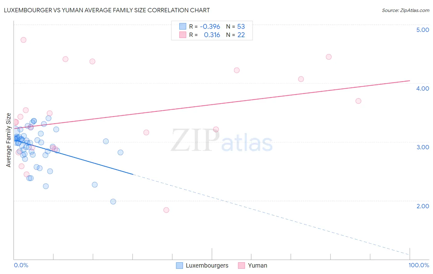 Luxembourger vs Yuman Average Family Size