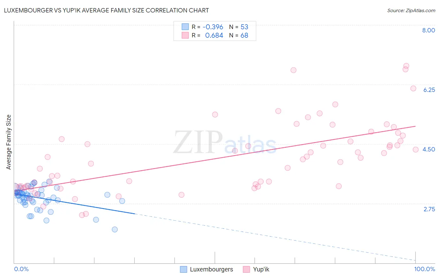 Luxembourger vs Yup'ik Average Family Size