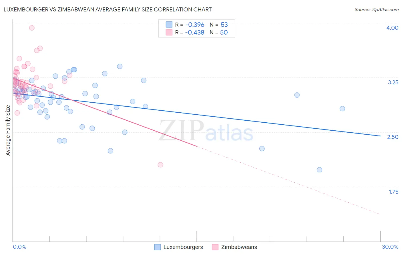 Luxembourger vs Zimbabwean Average Family Size