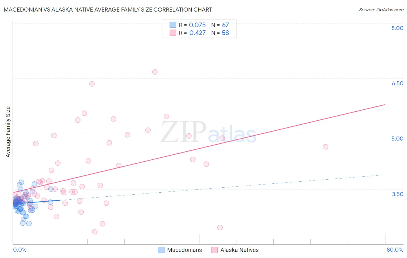 Macedonian vs Alaska Native Average Family Size