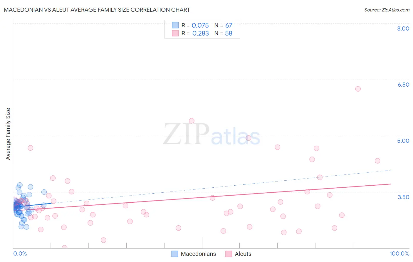 Macedonian vs Aleut Average Family Size