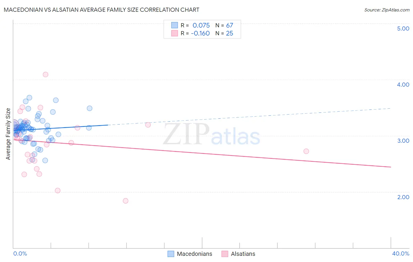 Macedonian vs Alsatian Average Family Size