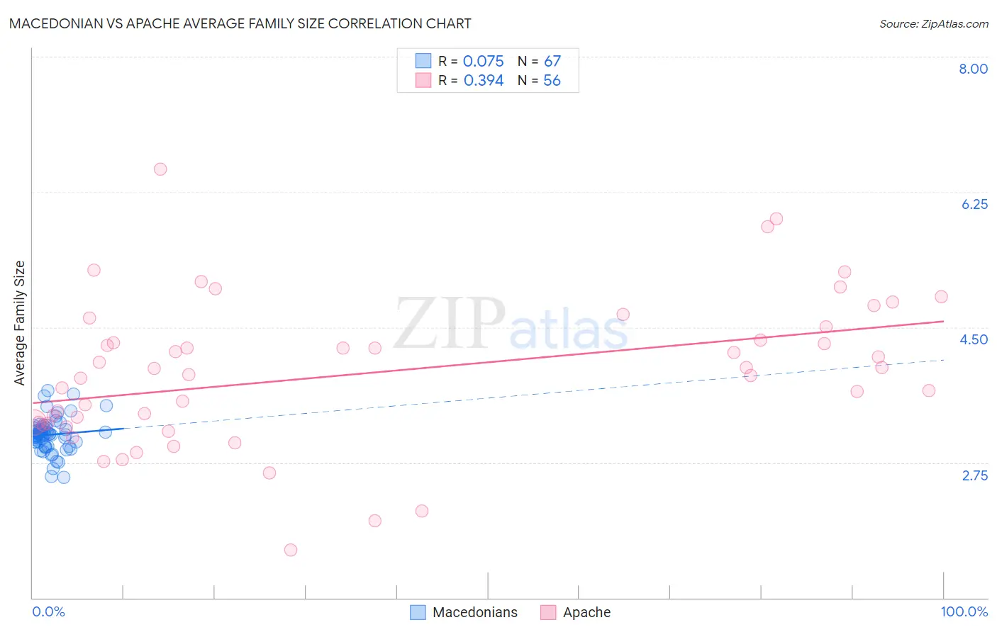 Macedonian vs Apache Average Family Size