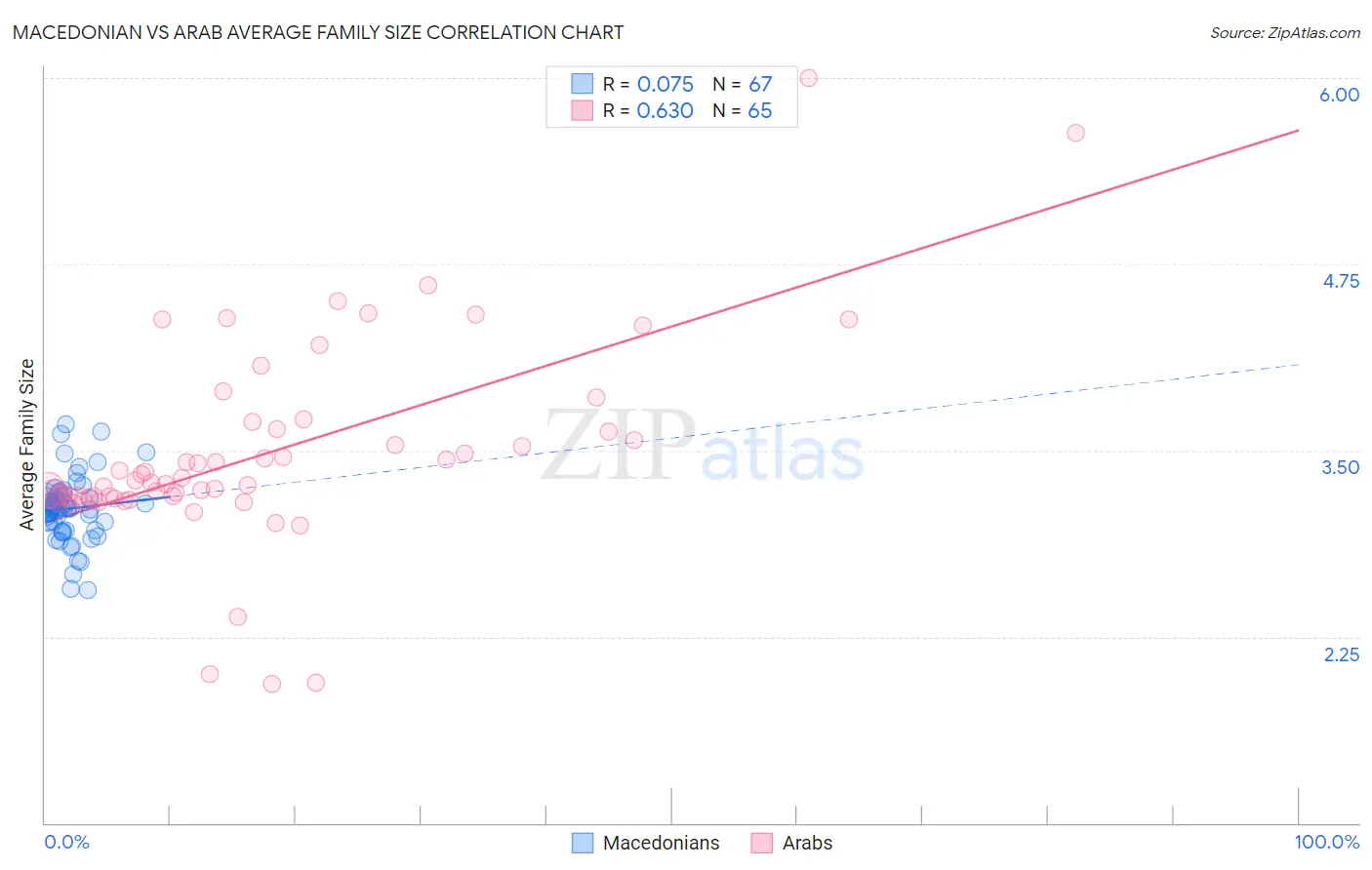Macedonian vs Arab Average Family Size