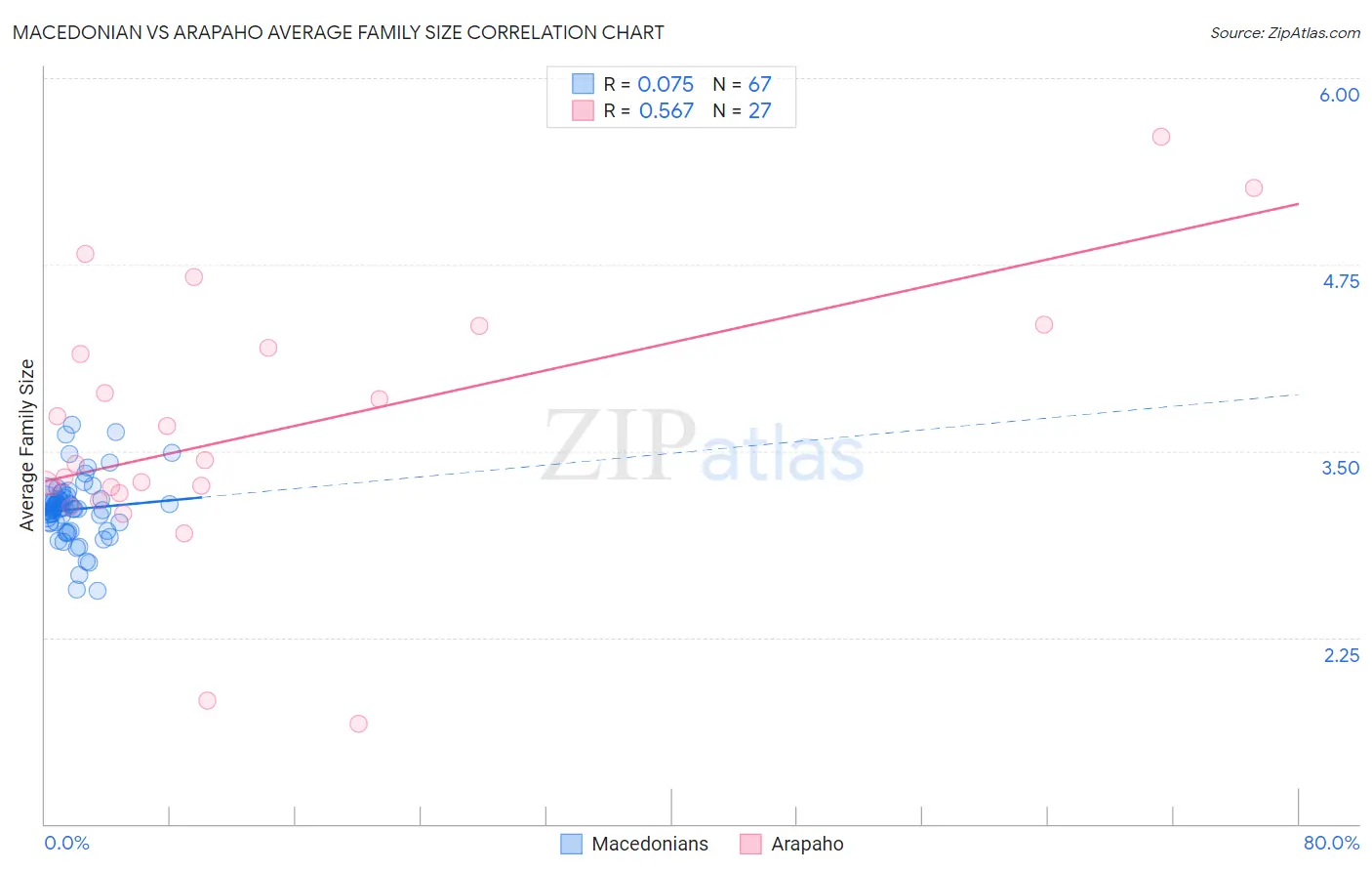Macedonian vs Arapaho Average Family Size