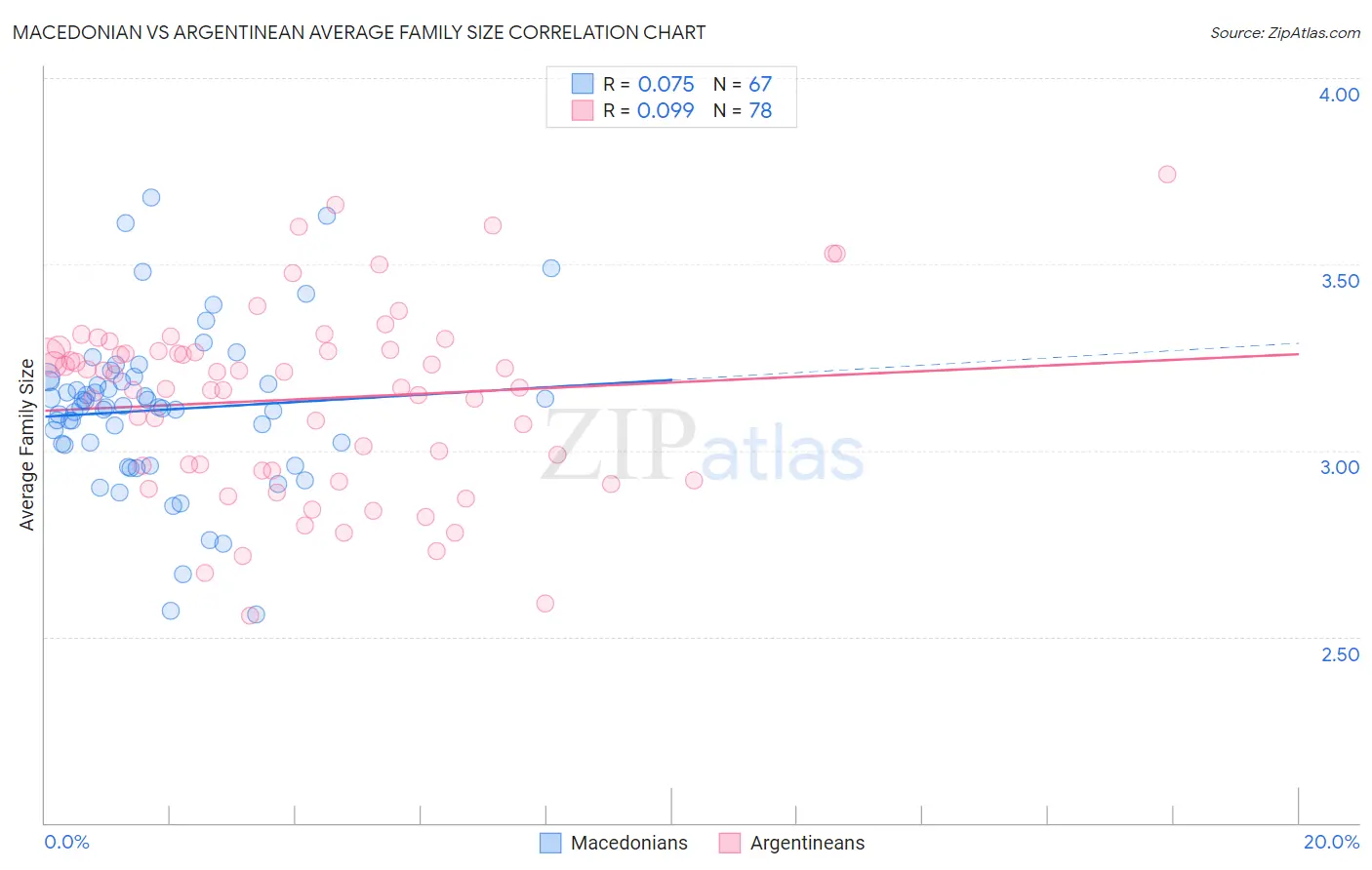 Macedonian vs Argentinean Average Family Size
