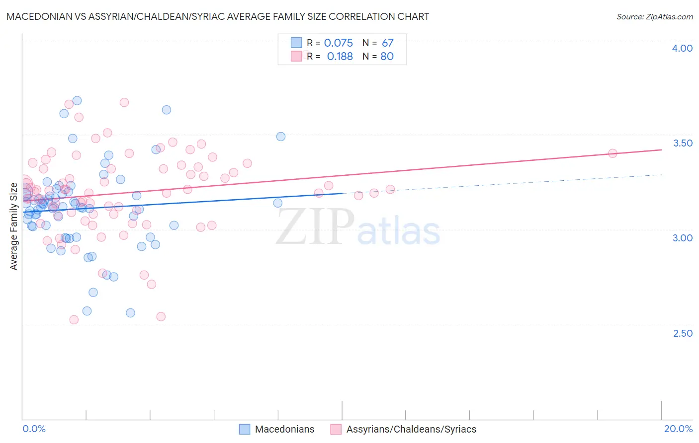 Macedonian vs Assyrian/Chaldean/Syriac Average Family Size