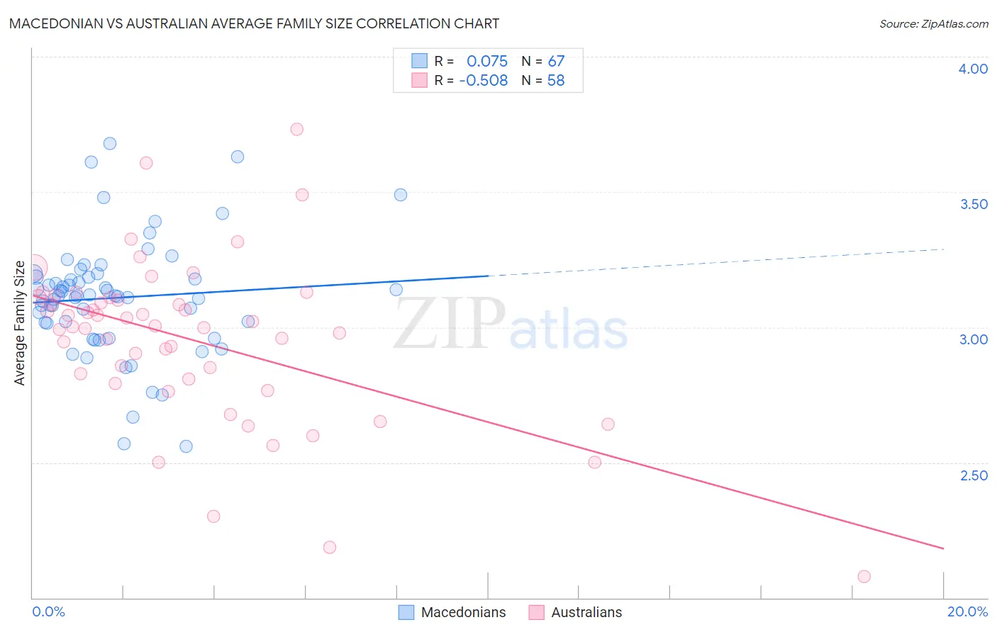 Macedonian vs Australian Average Family Size