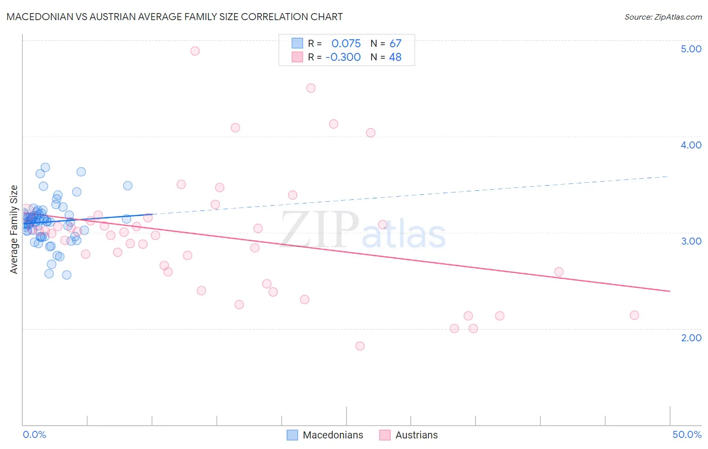 Macedonian vs Austrian Average Family Size