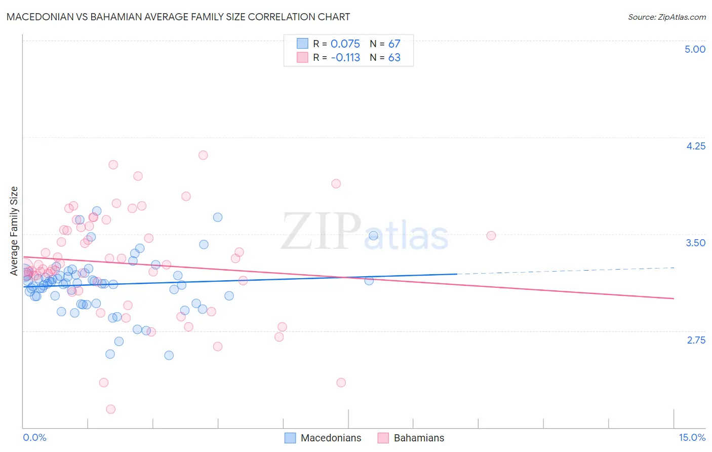 Macedonian vs Bahamian Average Family Size