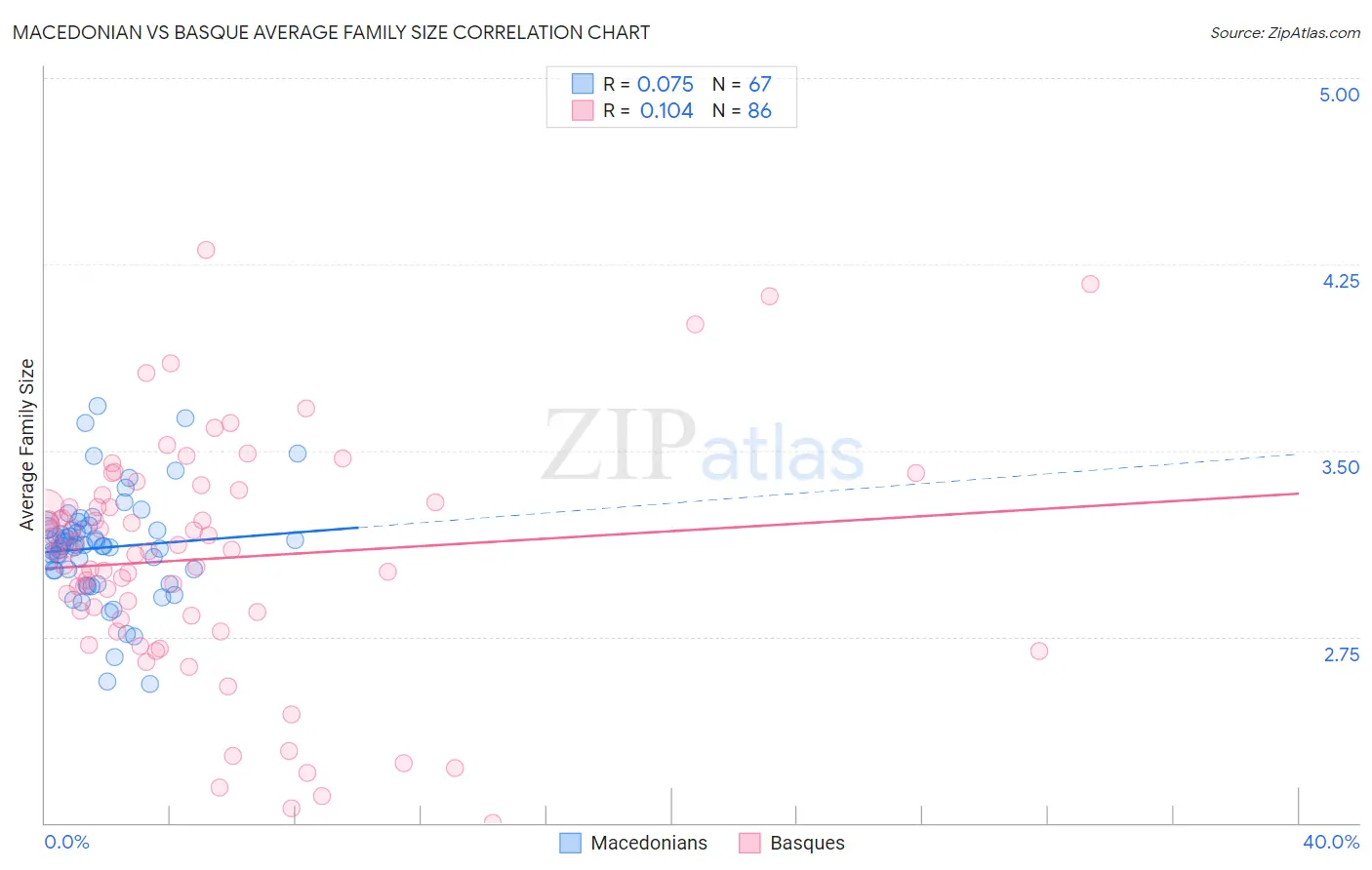 Macedonian vs Basque Average Family Size
