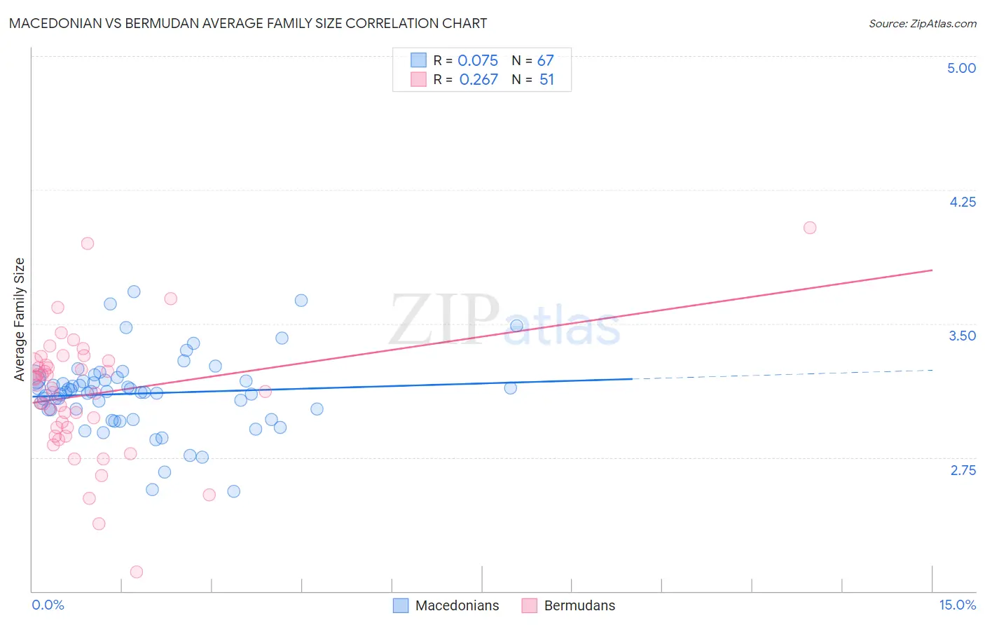 Macedonian vs Bermudan Average Family Size