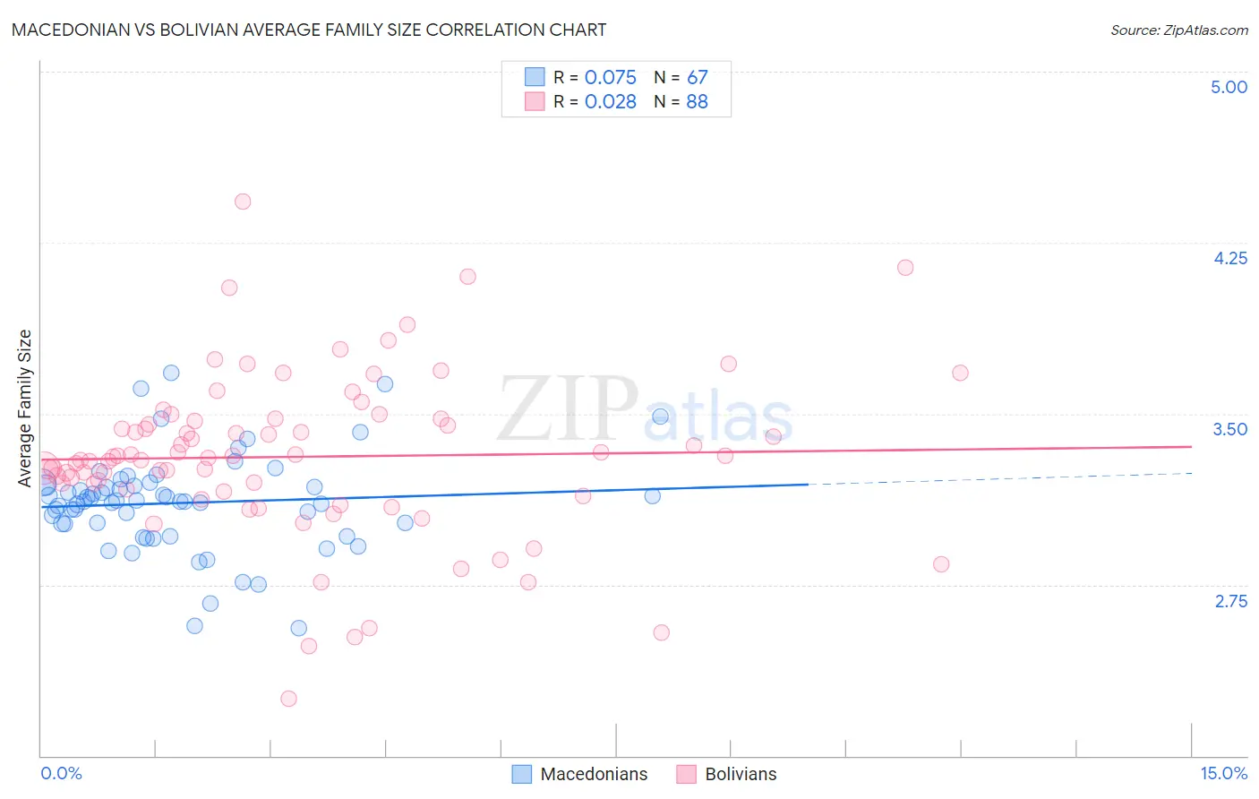 Macedonian vs Bolivian Average Family Size