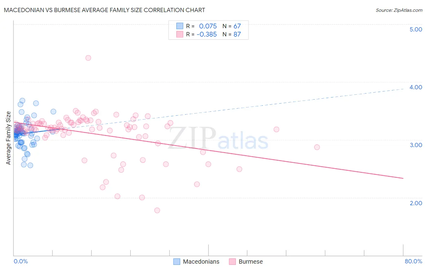 Macedonian vs Burmese Average Family Size