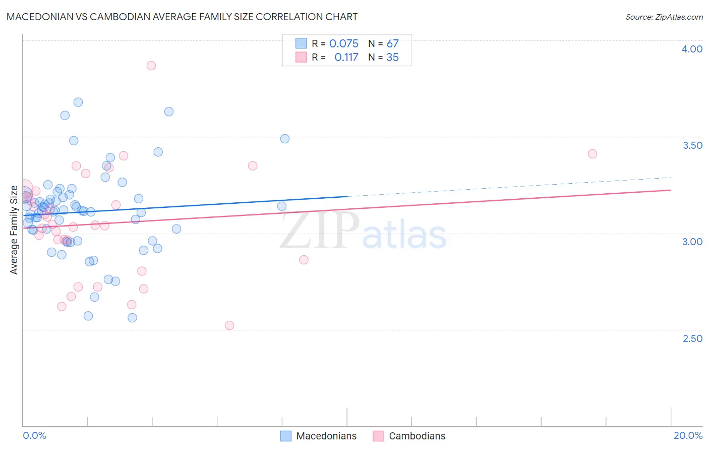 Macedonian vs Cambodian Average Family Size