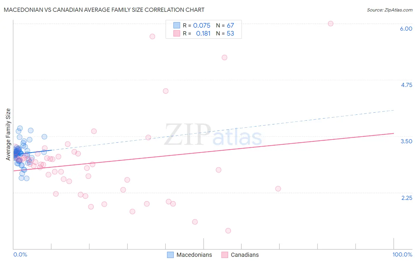 Macedonian vs Canadian Average Family Size