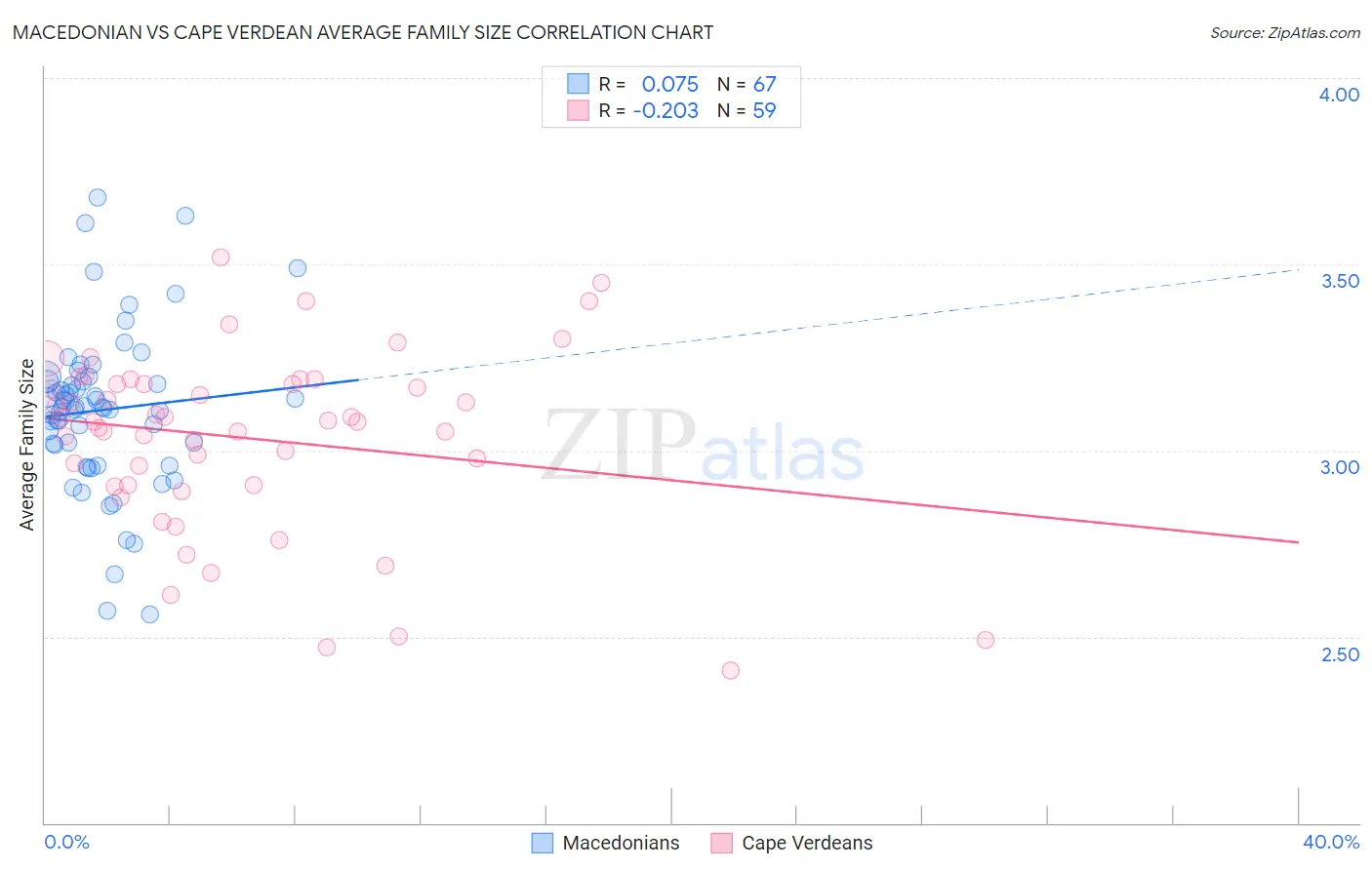 Macedonian vs Cape Verdean Average Family Size