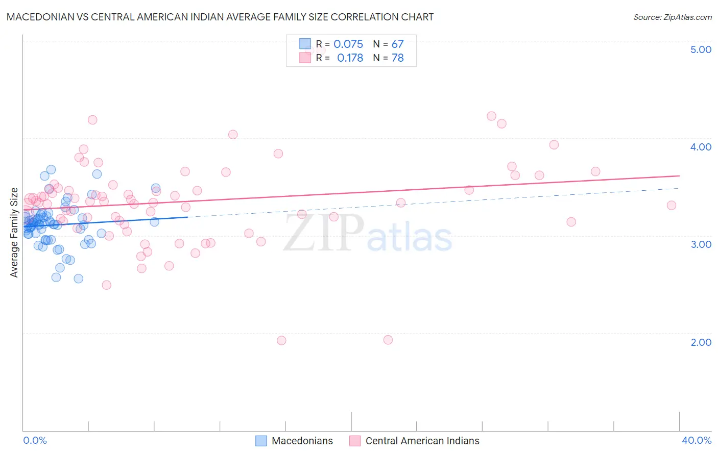 Macedonian vs Central American Indian Average Family Size