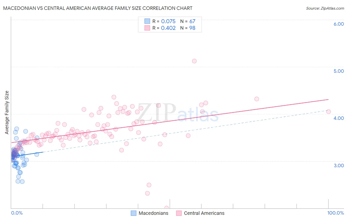 Macedonian vs Central American Average Family Size