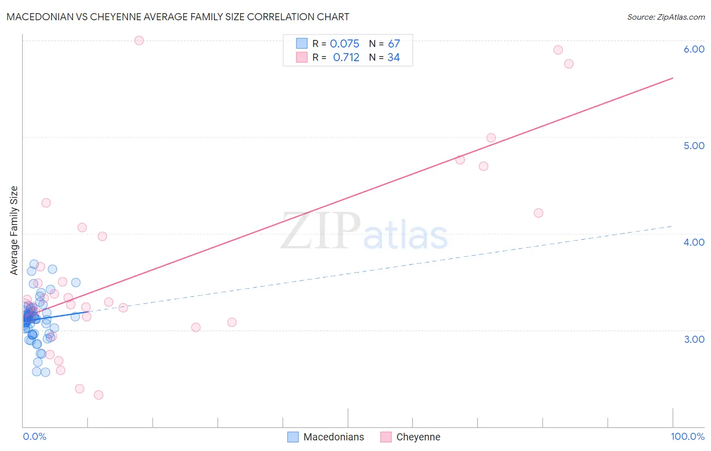 Macedonian vs Cheyenne Average Family Size