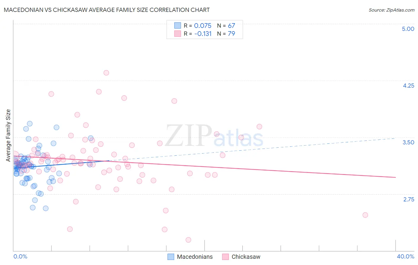 Macedonian vs Chickasaw Average Family Size