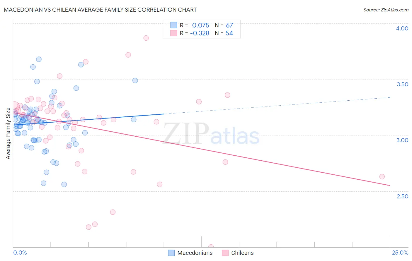 Macedonian vs Chilean Average Family Size